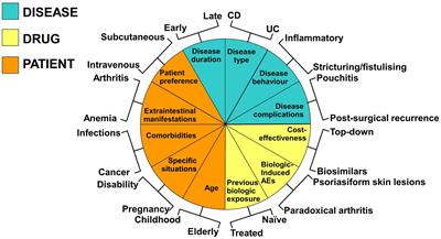 Personalize, participate, predict, and prevent: 4Ps in inflammatory bowel disease
